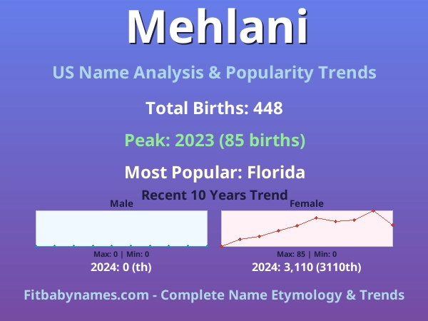 Infographic: Mehlani name meaning, origin, and popularity trends in the United States (US baby name analysis chart)