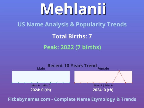 Infographic: Mehlanii name meaning, origin, and popularity trends in the United States (US baby name analysis chart)