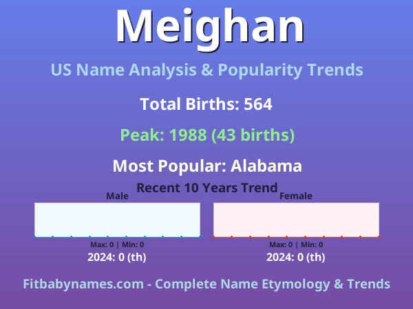 Infographic: Meighan name meaning, origin, and popularity trends in the United States (US baby name analysis chart)