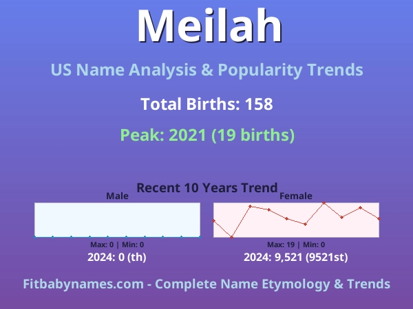 Infographic: Meilah name meaning, origin, and popularity trends in the United States (US baby name analysis chart)