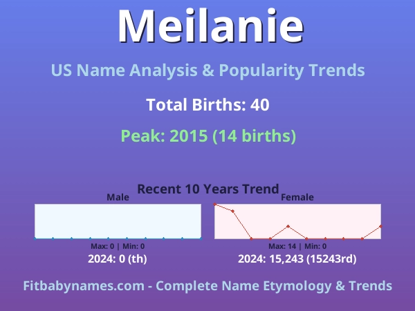 Infographic: Meilanie name meaning, origin, and popularity trends in the United States (US baby name analysis chart)