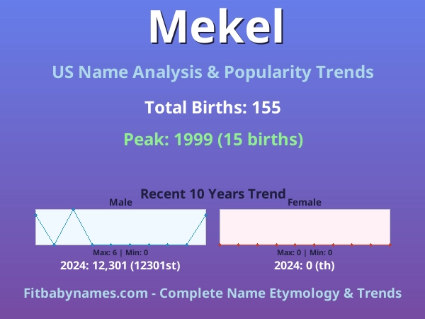 Infographic: Mekel name meaning, origin, and popularity trends in the United States (US baby name analysis chart)