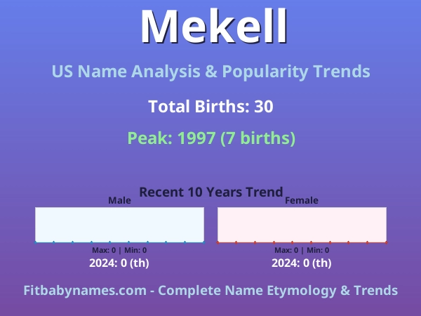Infographic: Mekell name meaning, origin, and popularity trends in the United States (US baby name analysis chart)
