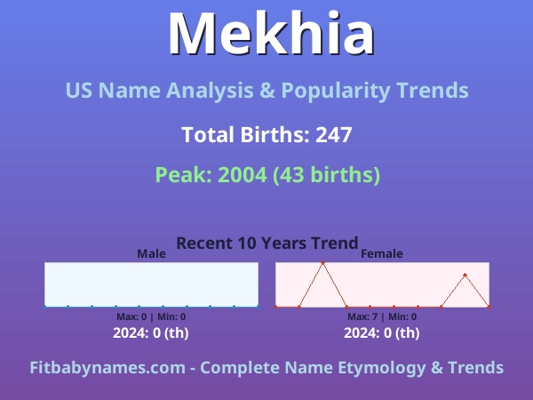 Infographic: Mekhia name meaning, origin, and popularity trends in the United States (US baby name analysis chart)