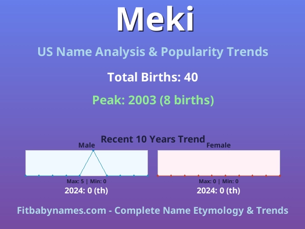 Infographic: Meki name meaning, origin, and popularity trends in the United States (US baby name analysis chart)