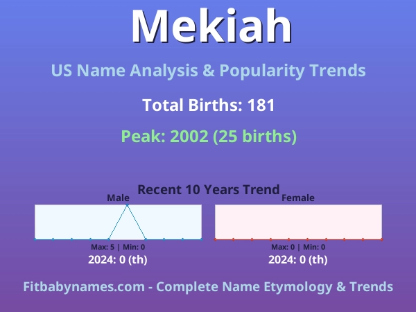 Infographic: Mekiah name meaning, origin, and popularity trends in the United States (US baby name analysis chart)