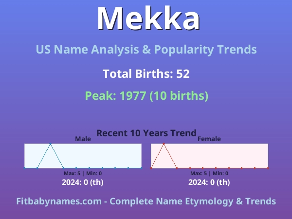 Infographic: Mekka name meaning, origin, and popularity trends in the United States (US baby name analysis chart)