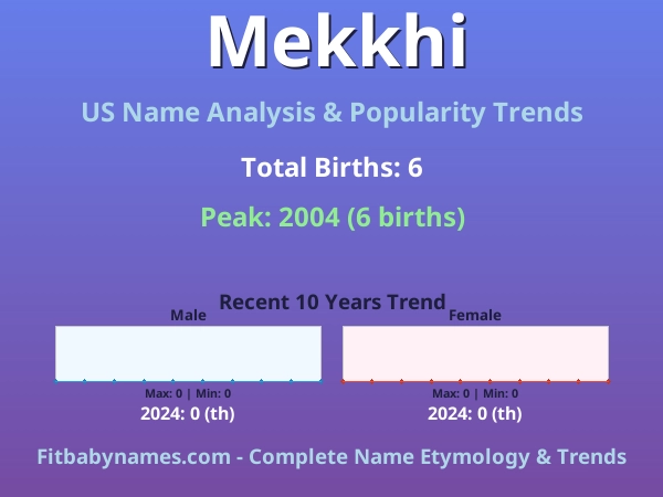Infographic: Mekkhi name meaning, origin, and popularity trends in the United States (US baby name analysis chart)