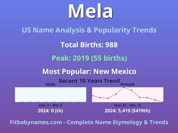 Infographic: Mela name meaning, origin, and popularity trends in the United States (US baby name analysis chart)