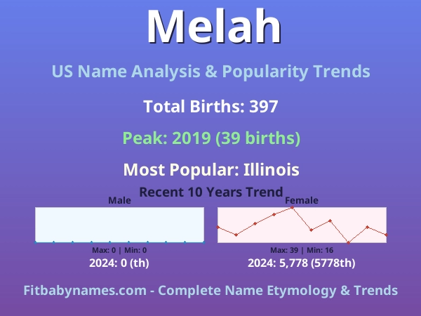 Infographic: Melah name meaning, origin, and popularity trends in the United States (US baby name analysis chart)