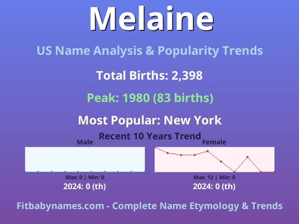 Infographic: Melaine name meaning, origin, and popularity trends in the United States (US baby name analysis chart)