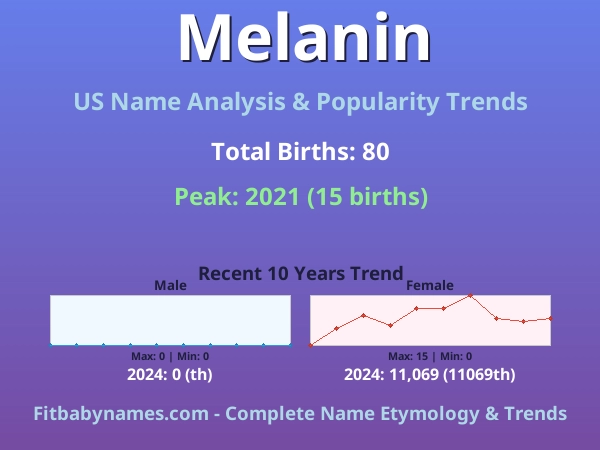 Infographic: Melanin name meaning, origin, and popularity trends in the United States (US baby name analysis chart)