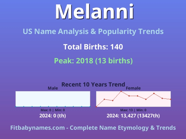 Infographic: Melanni name meaning, origin, and popularity trends in the United States (US baby name analysis chart)