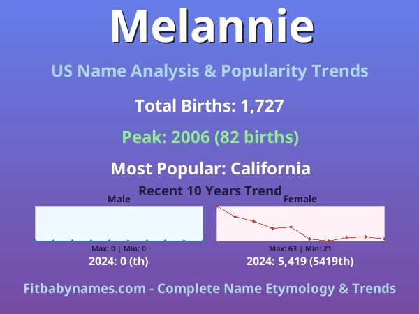 Infographic: Melannie name meaning, origin, and popularity trends in the United States (US baby name analysis chart)