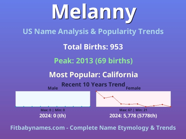 Infographic: Melanny name meaning, origin, and popularity trends in the United States (US baby name analysis chart)