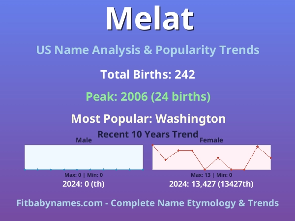 Infographic: Melat name meaning, origin, and popularity trends in the United States (US baby name analysis chart)