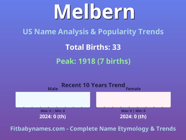 Infographic: Melbern name meaning, origin, and popularity trends in the United States (US baby name analysis chart)
