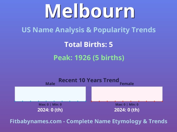 Infographic: Melbourn name meaning, origin, and popularity trends in the United States (US baby name analysis chart)