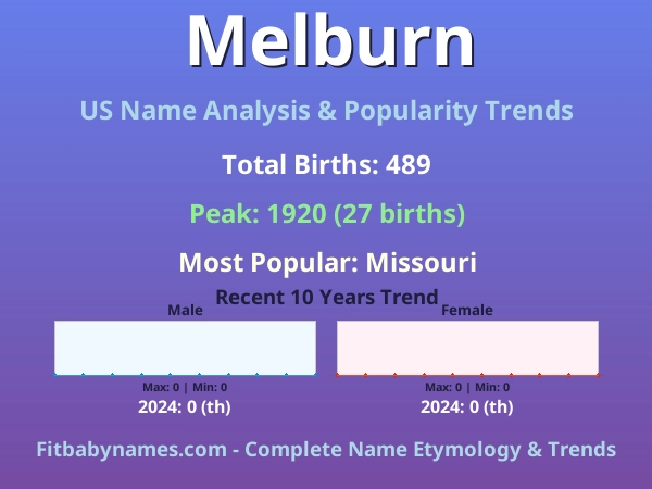Infographic: Melburn name meaning, origin, and popularity trends in the United States (US baby name analysis chart)