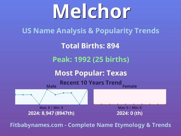 Infographic: Melchor name meaning, origin, and popularity trends in the United States (US baby name analysis chart)