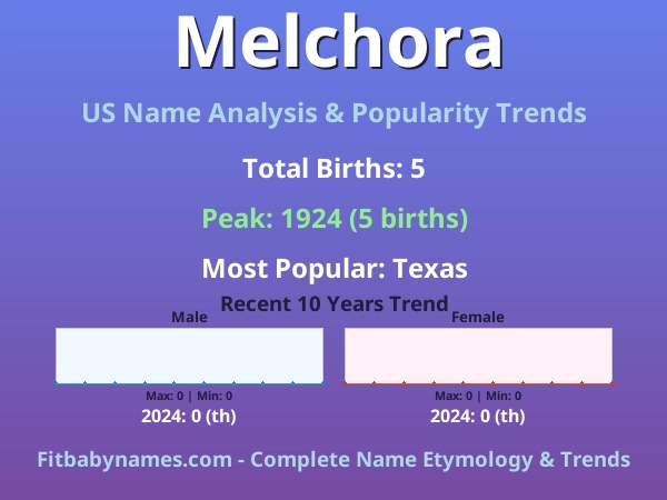 Infographic: Melchora name meaning, origin, and popularity trends in the United States (US baby name analysis chart)