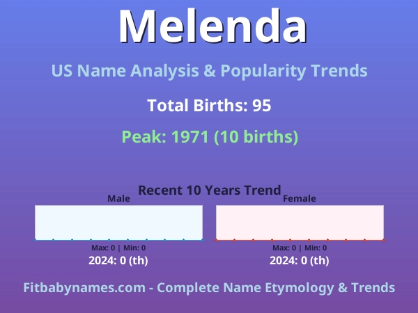 Infographic: Melenda name meaning, origin, and popularity trends in the United States (US baby name analysis chart)