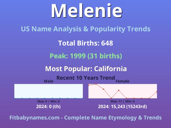 Infographic: Melenie name meaning, origin, and popularity trends in the United States (US baby name analysis chart)