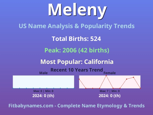 Infographic: Meleny name meaning, origin, and popularity trends in the United States (US baby name analysis chart)