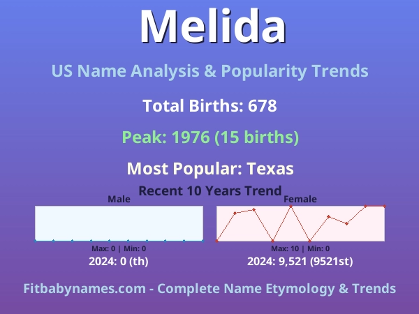Infographic: Melida name meaning, origin, and popularity trends in the United States (US baby name analysis chart)