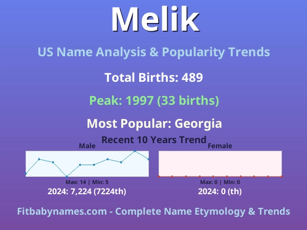 Infographic: Melik name meaning, origin, and popularity trends in the United States (US baby name analysis chart)