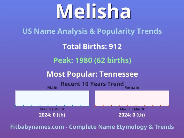 Infographic: Melisha name meaning, origin, and popularity trends in the United States (US baby name analysis chart)
