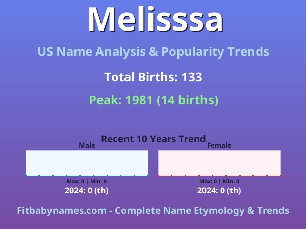 Infographic: Melisssa name meaning, origin, and popularity trends in the United States (US baby name analysis chart)