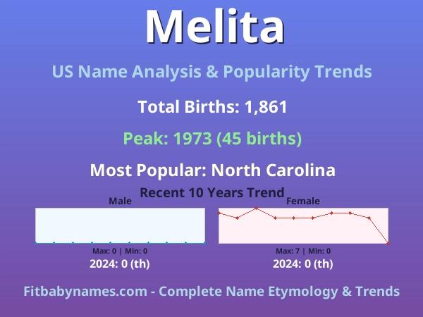 Infographic: Melita name meaning, origin, and popularity trends in the United States (US baby name analysis chart)