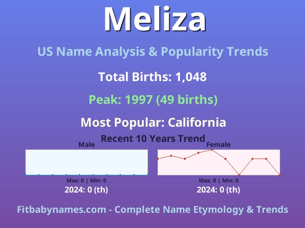 Infographic: Meliza name meaning, origin, and popularity trends in the United States (US baby name analysis chart)