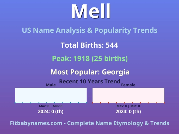 Infographic: Mell name meaning, origin, and popularity trends in the United States (US baby name analysis chart)