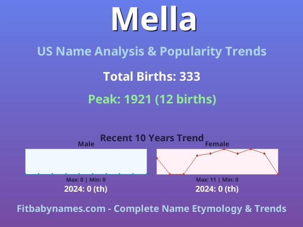 Infographic: Mella name meaning, origin, and popularity trends in the United States (US baby name analysis chart)