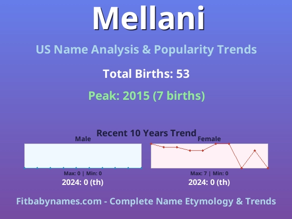 Infographic: Mellani name meaning, origin, and popularity trends in the United States (US baby name analysis chart)