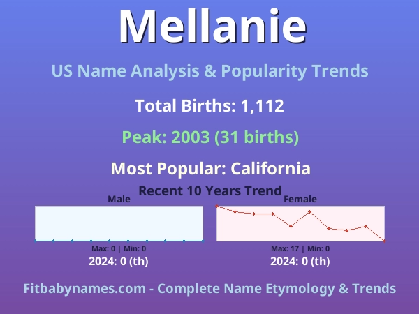 Infographic: Mellanie name meaning, origin, and popularity trends in the United States (US baby name analysis chart)