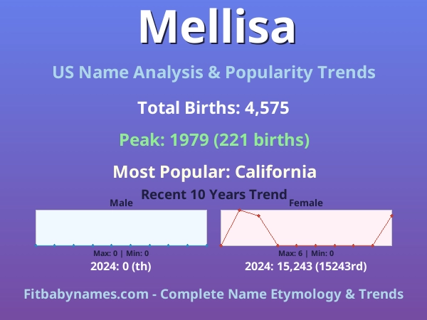Infographic: Mellisa name meaning, origin, and popularity trends in the United States (US baby name analysis chart)