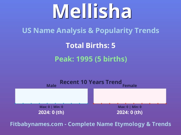 Infographic: Mellisha name meaning, origin, and popularity trends in the United States (US baby name analysis chart)