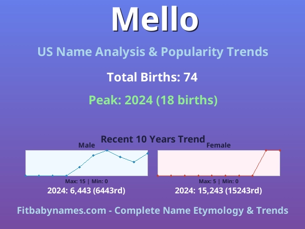 Infographic: Mello name meaning, origin, and popularity trends in the United States (US baby name analysis chart)