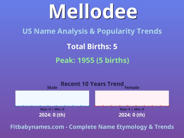 Infographic: Mellodee name meaning, origin, and popularity trends in the United States (US baby name analysis chart)