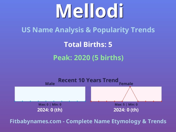 Infographic: Mellodi name meaning, origin, and popularity trends in the United States (US baby name analysis chart)