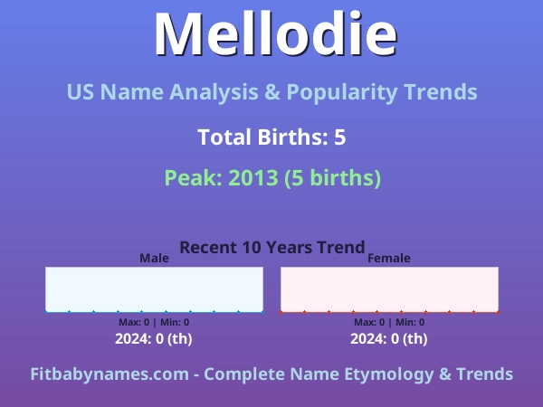 Infographic: Mellodie name meaning, origin, and popularity trends in the United States (US baby name analysis chart)