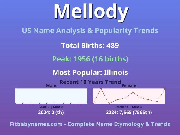 Infographic: Mellody name meaning, origin, and popularity trends in the United States (US baby name analysis chart)