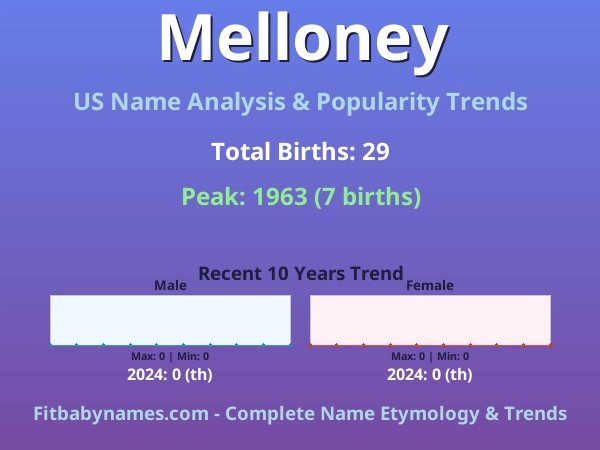 Infographic: Melloney name meaning, origin, and popularity trends in the United States (US baby name analysis chart)