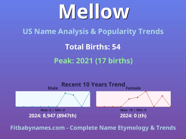 Infographic: Mellow name meaning, origin, and popularity trends in the United States (US baby name analysis chart)