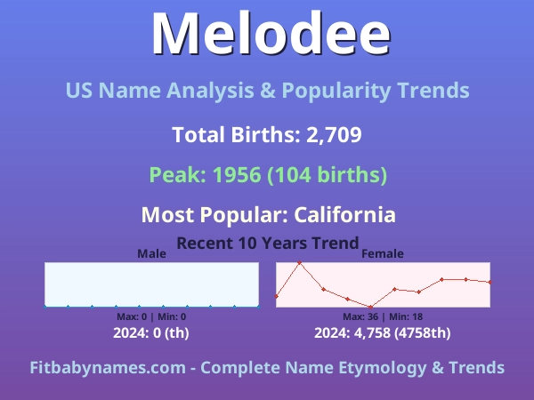 Infographic: Melodee name meaning, origin, and popularity trends in the United States (US baby name analysis chart)