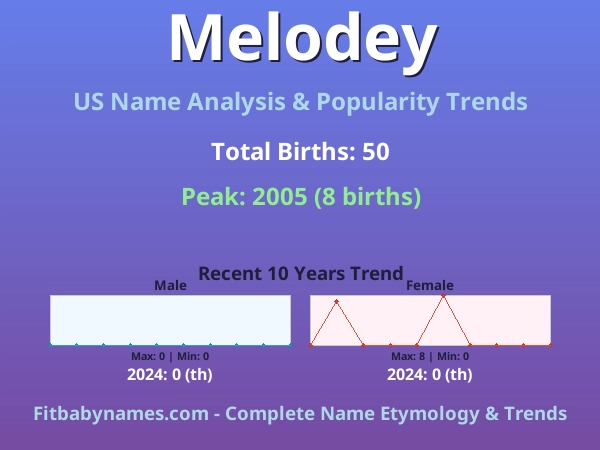 Infographic: Melodey name meaning, origin, and popularity trends in the United States (US baby name analysis chart)