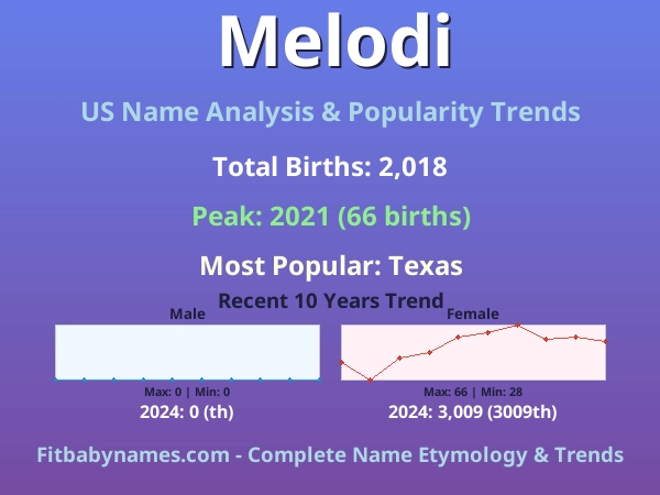 Infographic: Melodi name meaning, origin, and popularity trends in the United States (US baby name analysis chart)